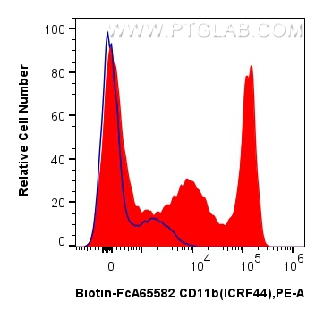 FC experiment of human PBMCs using Biotin-FcA65582