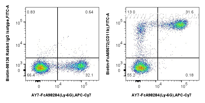 FC experiment of mouse bone marrow cells using Biotin-FcA65672