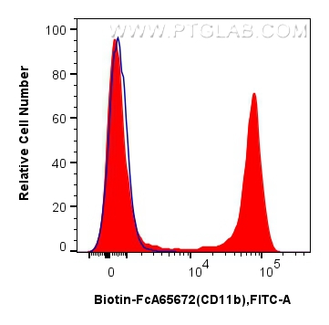 FC experiment of mouse bone marrow cells using Biotin-FcA65672