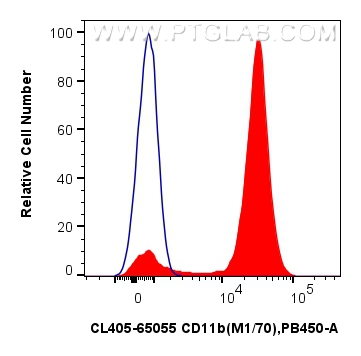 FC experiment of mouse bone marrow cells using CL405-65055