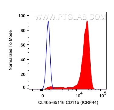FC experiment of human PBMCs using CL405-65116