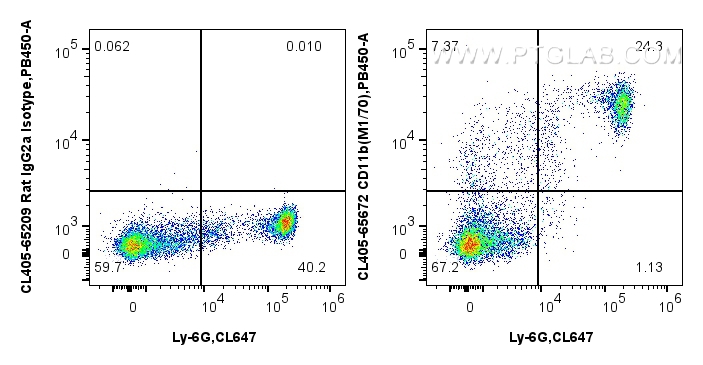 1x10^6 mouse bone marrow cells were surface stained with CoraLite® Plus 647 Anti-Mouse Ly-6G, and 0.25 ug CoraLite® Plus 405 Anti-Mouse CD11b (M1/70) Rat IgG2a RecAb (CL405-65672, Clone: M1/70) or CoraLite® Plus 405 Rat IgG2a Isotype Control (2A3) (<a class='green' href='/productredirect?CatalogNo=CL405-65209' target='_blank'>CL405-65209</a>, Clone: 2A3). Cells were not fixed. FC experiment of mouse bone marrow cells using CL405-65672