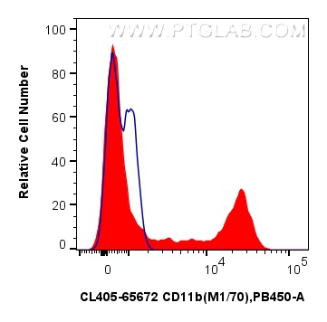 1x10^6 mouse bone marrow cells were surface stained with 0.25 ug CoraLite® Plus 405 Anti-Mouse CD11b (M1/70) Rat IgG2a RecAb (CL405-65672, Clone: M1/70) (red) or CoraLite® Plus 405 Rat IgG2a Isotype Control (2A3) (<a class='green' href='/productredirect?CatalogNo=CL405-65209' target='_blank'>CL405-65209</a>, Clone: 2A3) (blue). Cells were not fixed. FC experiment of mouse bone marrow cells using CL405-65672