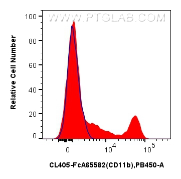 FC experiment of human PBMCs using CL405-FcA65582 FC experiment of human PBMCs using CL405-FcA65582