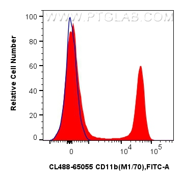 FC experiment of mouse bone marrow cells using CL488-65055