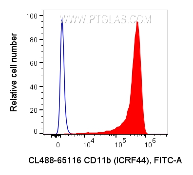 FC experiment of human PBMCs using CL488-65116