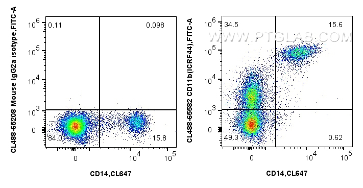 FC experiment of human PBMCs using CL488-65582