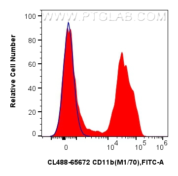 FC experiment of mouse bone marrow cells using CL488-65672 FC experiment of mouse bone marrow cells using CL488-65672