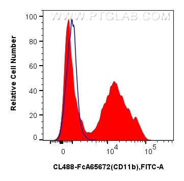 1x10^6 mouse bone marrow cells were surface stained with 0.25 ug CoraLite® Plus 488 Anti-Mouse CD11b (M1/70) Rabbit IgG RecAb (CL488-FcA65672, Clone: M1/70) (red) or FcZero-rAb™ CoraLite® Plus 488 Rabbit IgG Isotype Control Recombinant Antibody (CL488-FcA98136, Clone: 240953C9) (red). Cells were not fixed. FC experiment of mouse bone marrow cells using CL488-FcA65672