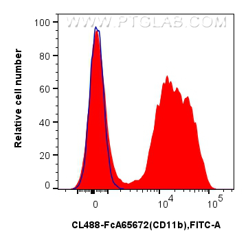 FC experiment of mouse bone marrow cells using CL488-FcA65672