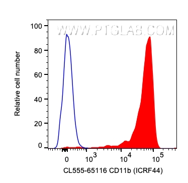 FC experiment of human PBMCs using CL555-65116
