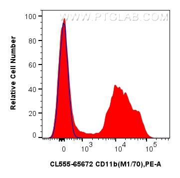 FC experiment of mouse bone marrow cells using CL555-65672