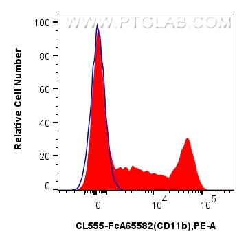 FC experiment of human PBMCs using CL555-FcA65582 FC experiment of human PBMCs using CL555-FcA65582