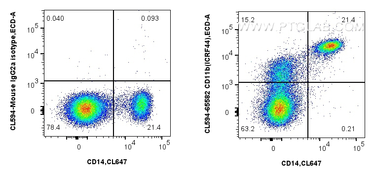 FC experiment of human PBMCs using CL594-65582