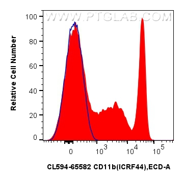 FC experiment of human PBMCs using CL594-65582