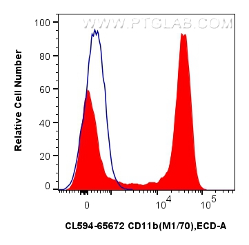 1x10^6 mouse bone marrow cells were surface stained with 0.25 ug CoraLite®594 Anti-Mouse CD11b (M1/70) Rat IgG2a RecAb (CL594-65672, Clone: M1/70) (red) or CoraLite®594 Rat IgG2a Isotype Control (2A3) (<a class='green' href='/productredirect?CatalogNo=CL594-65209' target='_blank'>CL594-65209</a>, Clone: 2A3) (blue). Cells were not fixed. FC experiment of mouse bone marrow cells using CL594-65672