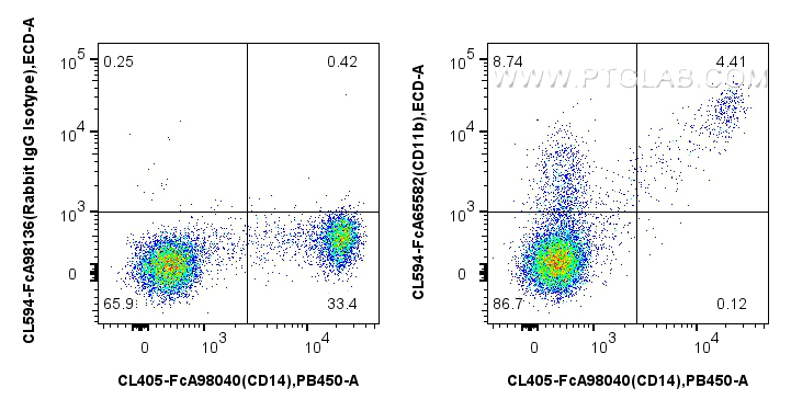 FC experiment of human PBMCs using CL594-FcA65582