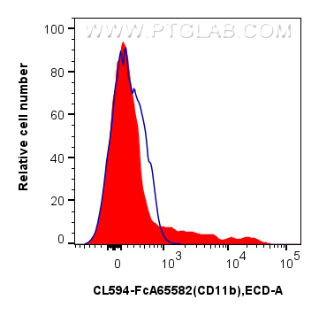 FC experiment of human PBMCs using CL594-FcA65582