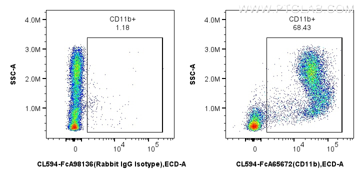 1x10^6 mouse bone marrow cells were surface stained with 0.25 ug CoraLite® Plus 594 Anti-Mouse CD11b (M1/70) Rabbit IgG RecAb (CL594-FcA65672, Clone: M1/70) or CoraLite®594 Rabbit IgG Isotype Control RecAb (CL594-FcA98136, Clone: 240953C9). Cells were not fixed. FC experiment of mouse bone marrow cells using CL594-FcA65672