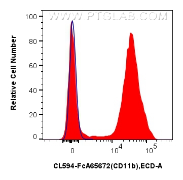 1x10^6 mouse bone marrow cells were surface stained with 0.25 ug CoraLite® Plus 594 Anti-Mouse CD11b (M1/70) Rabbit IgG RecAb (CL594-FcA65672, Clone: M1/70) (red) or CoraLite®594 Rabbit IgG Isotype Control RecAb (CL594-FcA98136, Clone: 240953C9) (blue). Cells were not fixed. FC experiment of mouse bone marrow cells using CL594-FcA65672