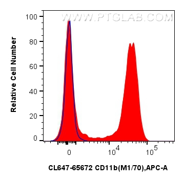 1x10^6 mouse bone marrow cells were surface stained with 0.25 ug CoraLite® Plus 647 Anti-Mouse CD11b (M1/70) Rat IgG2a RecAb (CL647-65672, Clone: M1/70) (red) or CoraLite® Plus 647 Rat IgG2a Isotype Control (2A3) (<a class='green' href='/productredirect?CatalogNo=CL647-65209' target='_blank'>CL647-65209</a>, Clone: 2A3) (blue). Cells were not fixed. FC experiment of mouse bone marrow cells using CL647-65672
