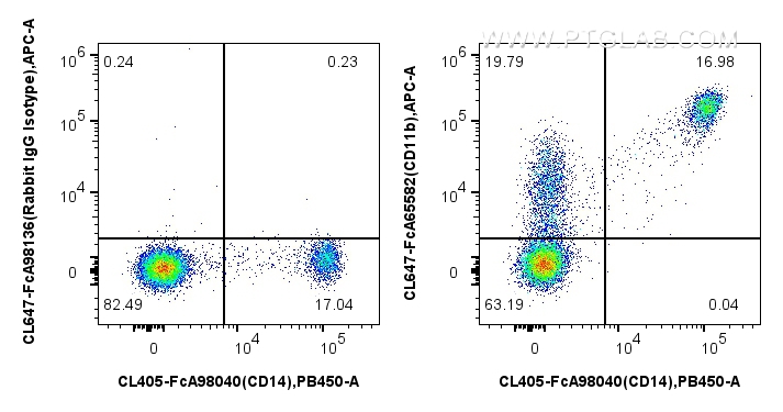FC experiment of human PBMCs using CL647-FcA65582
