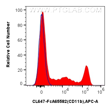 FC experiment of human PBMCs using CL647-FcA65582