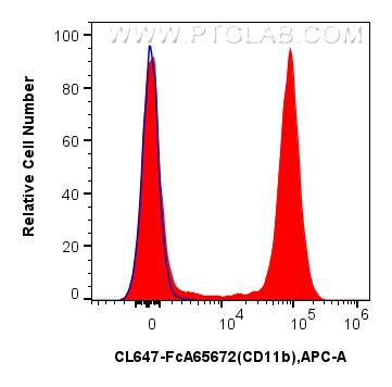 FC experiment of mouse bone marrow cells using CL647-FcA65672