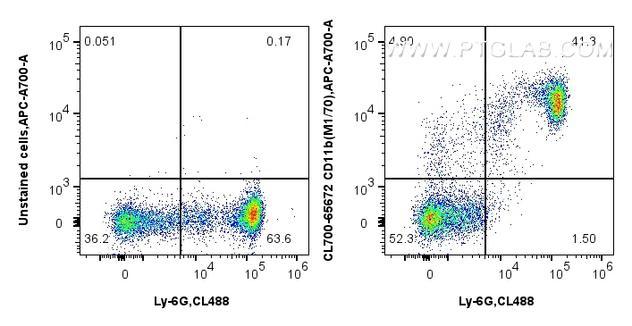 1x10^6 mouse bone marrow cells were surface stained with CoraLite® Plus 488 Anti-Mouse Ly-6G, and 0.25 ug CoraLite®700 Anti-Mouse CD11b (M1/70) Rat IgG2a RecAb (CL700-65672, Clone:M1/70) or unstained. Cells were not fixed. FC experiment of mouse bone marrow cells using CL700-65672