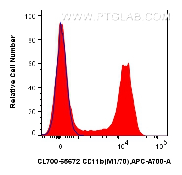 1x10^6 mouse bone marrow cells were surface stained with 0.25 ug CoraLite®700 Anti-Mouse CD11b (M1/70) Rat IgG2a RecAb (CL700-65672, Clone: M1/70) (red) or unstained (blue). Cells were not fixed. FC experiment of mouse bone marrow cells using CL700-65672