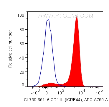 FC experiment of human PBMCs using CL750-65116