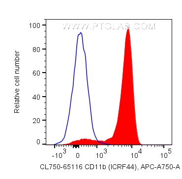 CD11b