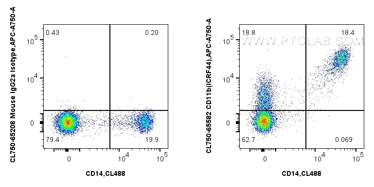 1x10^6 human PBMCs were surface stained with CoraLite® Plus 488 Anti-Human CD14, and 5 ul CoraLite® Plus 750 Anti-Human CD11b (ICRF44) Mouse IgG2a RecAb (CL750-65582, Clone: ICRF44) or CoraLite® Plus 750 Mouse IgG2a Isotype Control (C1.18.4) (<a class='green' href='/productredirect?CatalogNo=CL750-65208' target='_blank'>CL750-65208</a>, Clone: C1.18.4). Cells were incubated with FC Receptor Block prior to staining. Cells were not fixed FC experiment of human PBMCs using CL750-65582
