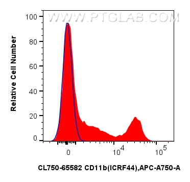1x10^6 human PBMCs were surface stained with 5 ul CoraLite® Plus 750 Anti-Human CD11b (ICRF44) Mouse IgG2a RecAb (CL750-65582, Clone: ICRF44) (red) or CoraLite® Plus 750 Mouse IgG2a Isotype Control (C1.18.4) (<a class='green' href='/productredirect?CatalogNo=CL750-65208' target='_blank'>CL750-65208</a>, Clone: C1.18.4) (blue). Cells were incubated with FC Receptor Block prior to staining. Cells were not fixed FC experiment of human PBMCs using CL750-65582