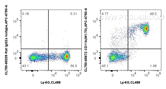 1x10^6 mouse bone marrow cells were surface stained with CoraLite® Plus 488 Anti-Mouse Ly-6G, and 0.25 ug CoraLite® Plus 750 Anti-Mouse CD11b (M1/70) Rat IgG2a RecAb (CL750-65672, Clone: M1/70) or CoraLite® Plus 750 Rat IgG2a Isotype Control (2A3) (<a class='green' href='/productredirect?CatalogNo=CL750-65209' target='_blank'>CL750-65209</a>, Clone: 2A3). Cells were not fixed. FC experiment of mouse bone marrow cells using CL750-65672