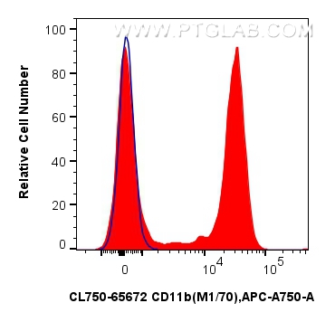 1x10^6 mouse bone marrow cells were surface stained with 0.25 ug CoraLite® Plus 750 Anti-Mouse CD11b (M1/70) Rat IgG2a RecAb (CL750-65672, Clone: M1/70) (red) or CoraLite® Plus 750 Rat IgG2a Isotype Control (2A3) (<a class='green' href='/productredirect?CatalogNo=CL750-65209' target='_blank'>CL750-65209</a>, Clone: 2A3) (blue). Cells were not fixed. FC experiment of mouse bone marrow cells using CL750-65672