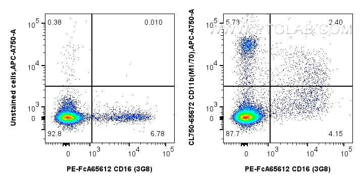1x10^6 cynomolgus PBMCs were unstained or surface stained with 5 ul CoraLite® Plus 750 Anti-Mouse CD11b (M1/70) Rat IgG2a RecAb (CL750-65672, Clone:M1/70). Cells were co-stained with FcZero-rAb™ PE Anti-Human CD16 (3G8) Rabbit IgG Recombinant Antibody (<a class='green' href='/productredirect?CatalogNo=PE-FcA65612' target='_blank'>PE-FcA65612</a>, Clone: 3G8). Cells were not fixed. Data shown is gated on the CD45+ population. FC experiment of Cnyo PBMCs using CL750-65672