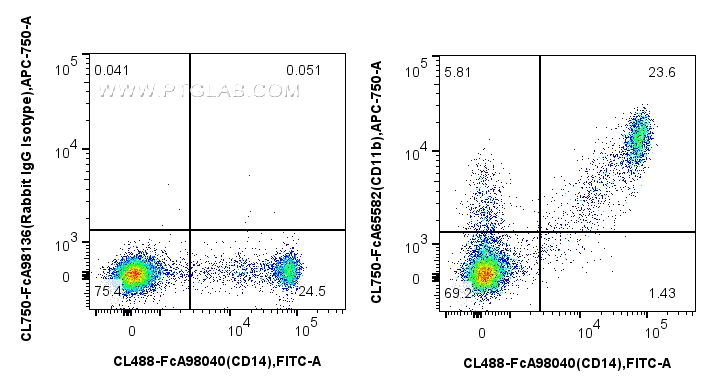 FC experiment of human PBMCs using CL750-FcA65582 FC experiment of human PBMCs using CL750-FcA65582