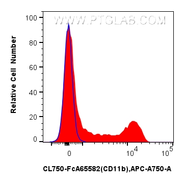 FC experiment of human PBMCs using CL750-FcA65582 FC experiment of human PBMCs using CL750-FcA65582