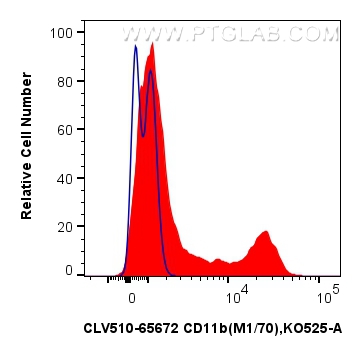1x10^6 mouse bone marrow cells were surface stained with 0.25 ug CoraLux Violet 510 Anti-Mouse CD11b (M1/70) Rat IgG2a RecAb (CLV510-65672, Clone: M1/70) (red) or unstained (blue). Cells were not fixed. FC experiment of mouse bone marrow cells using CLV510-65672