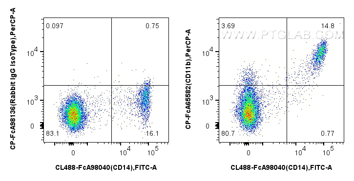 FC experiment of human PBMCs using CP-FcA65582