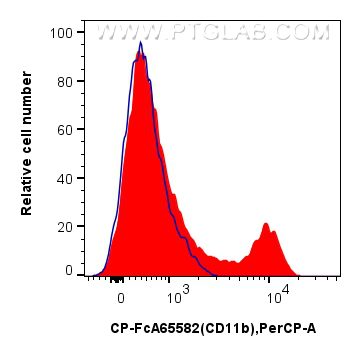 FC experiment of human PBMCs using CP-FcA65582