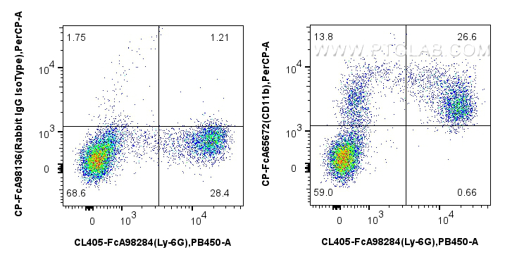 FC experiment of mouse bone marrow cells using CP-FcA65672