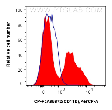 FC experiment of mouse bone marrow cells using CP-FcA65672