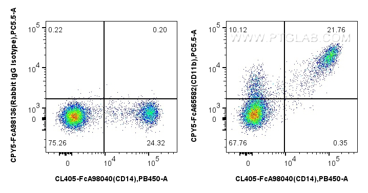 FC experiment of human PBMCs using CPY5-FcA65582