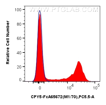 1x10^6 mouse bone marrow cells were surface stained with 0.25 ug PerCP-Cyanine5.5 Anti-Mouse CD11b (M1/70) Rabbit IgG RecAb (CPY5-FcA65672, Clone: M1/70) (red) or 0.25 ug FcZero-rAb™ PerCP-Cyanine5.5 Rabbit IgG Isotype Control Recombinant Antibody (CPY5-FcA98136, Clone: 240953C9) (blue). Cells were incubated with MonoZero™ Monocytes blocking Reagent (<a class='green' href='/productredirect?CatalogNo=PF00020' target='_blank'>PF00020</a>) prior to staining. Cells were not fixed. FC experiment of mouse bone marrow cells using CPY5-FcA65672