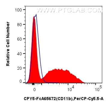 FC experiment of mouse bone marrow cells using CPY5-FcA65672