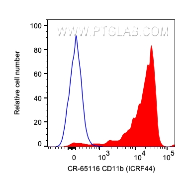 FC experiment of human PBMCs using CR-65116