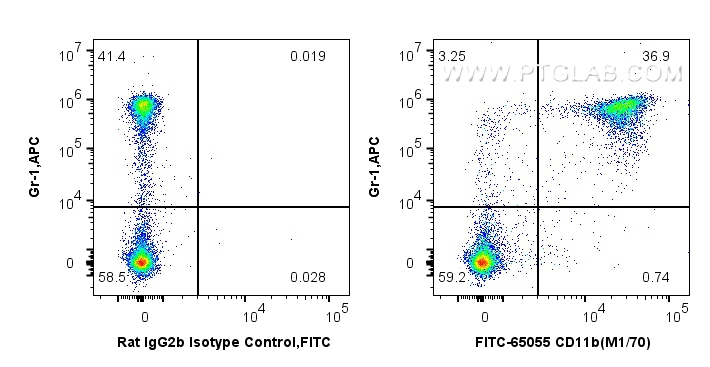 FC experiment of Balb/c mouse bone marrow cells using FITC-65055