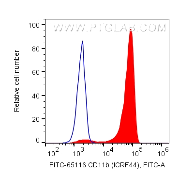 FC experiment of human PBMCs using FITC-65116